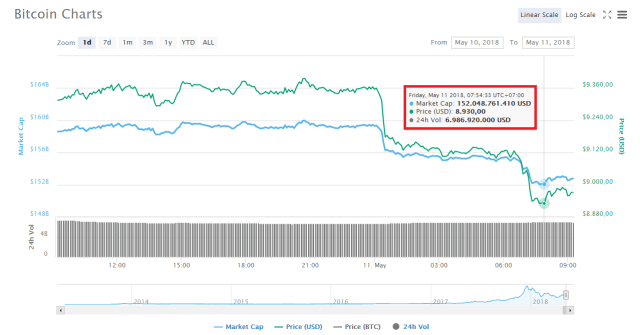 Bitcoin bất ngờ “gãy” đà phục hồi, giá sụt giảm $400