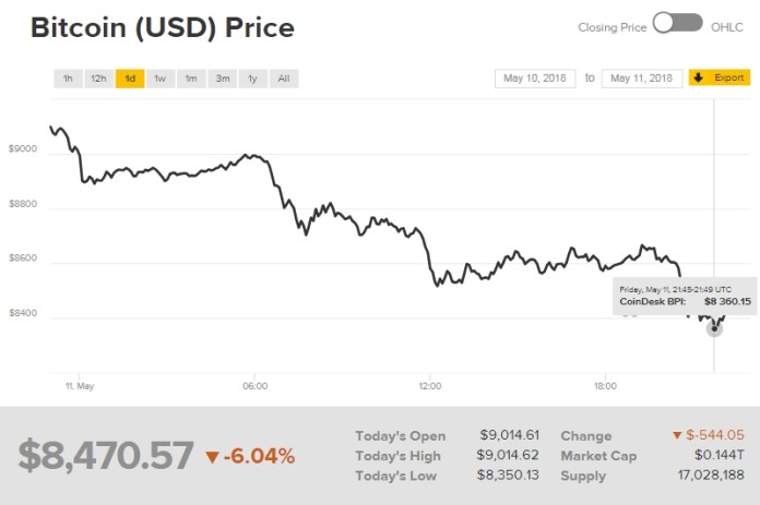 Biểu đồ giá bitcoin