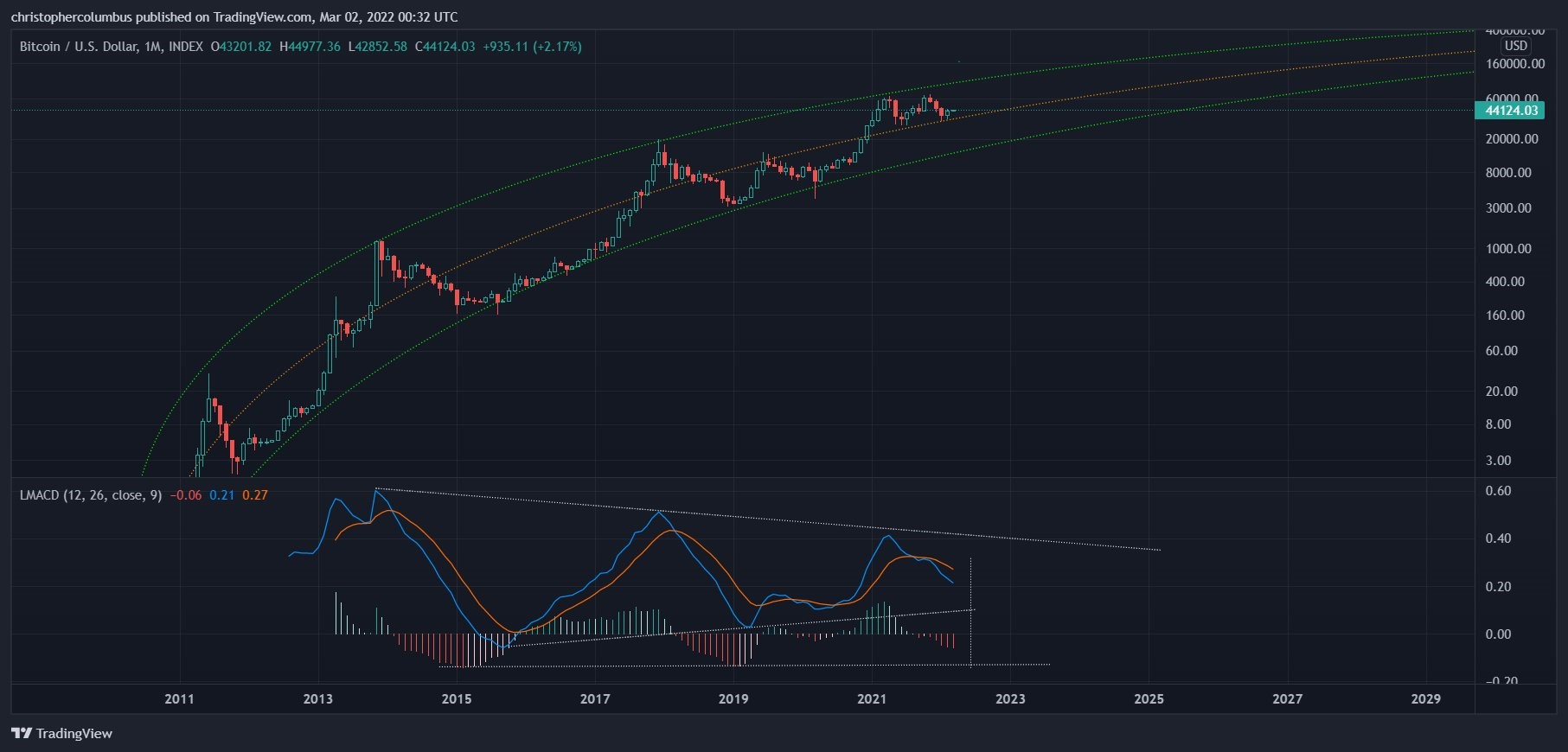 Bitcoin 2