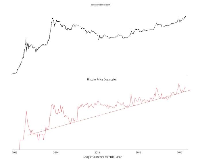 Bitcoin google trends