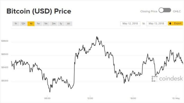 Biểu đồ giá bitcoin