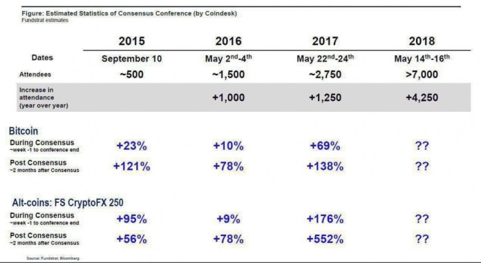 Tăng trưởng thị trường những ngày sự kiện blockchain Consensus các năm qua