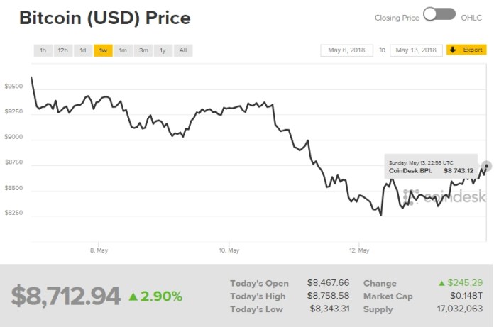 Biểu đồ giá bitcoin