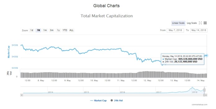 Tổng vốn hóa thị trường tiền mã hóa