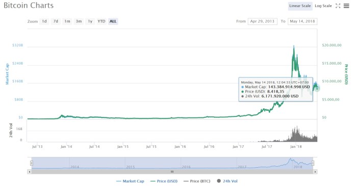 Biểu đồ giá bitcoin hôm nay