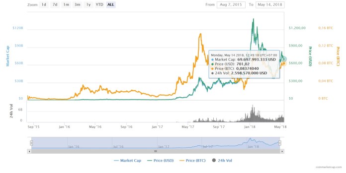 Biểu đồ giá ethereum hôm nay