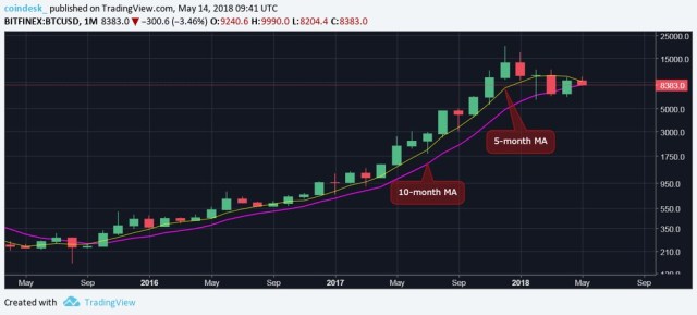 Bitcoin chạm đáy của 3 tuần, đứng trước nguy cơ giảm xuống thấp hơn $8,000