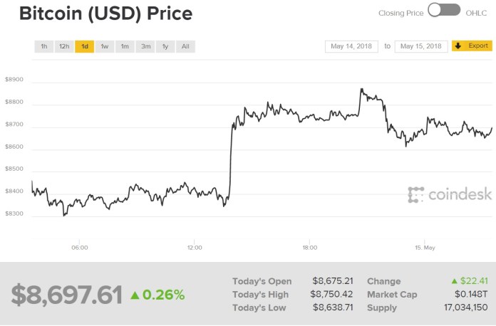 Biểu đồ giá bitcoin