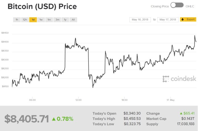 Biểu đồ giá bitcoin