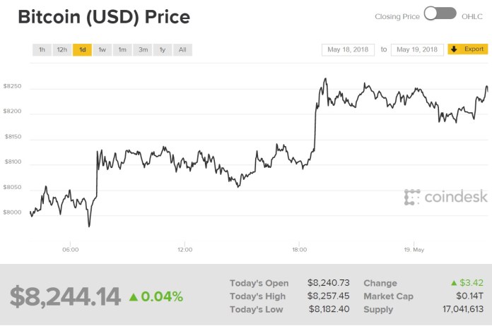 Biểu đồ giá bitcoin