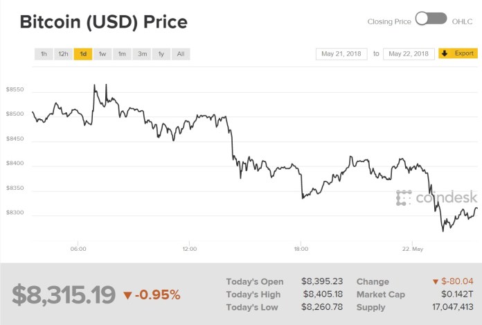 Biểu đồ giá bitcoin