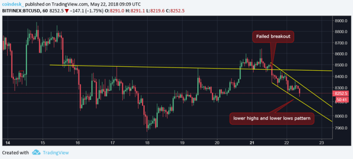 Phục hồi giá thất bại, Bitcoin trên đà trượt dài về ngưỡng $8,000