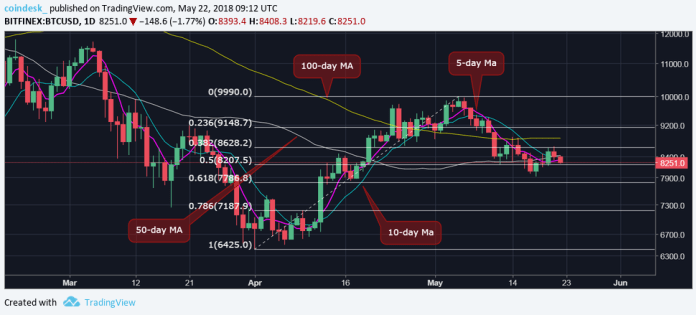 Phục hồi giá thất bại, Bitcoin trên đà trượt dài về ngưỡng $8,000