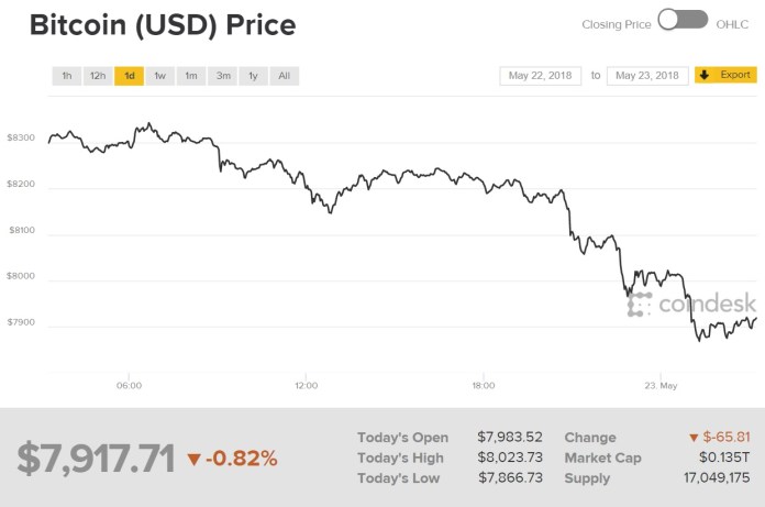 Biểu đồ giá bitcoin