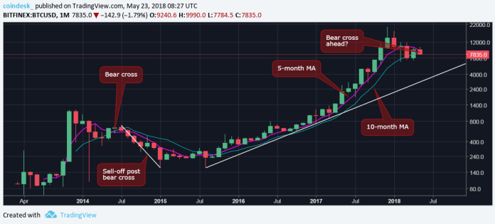 Bitcoin đang ở trong trạng thái nguy hiểm chưa từng thấy kể từ năm 2014 – Sắp tới sẽ là những ngày “đỏ lửa”?