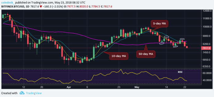 Bitcoin đang ở trong trạng thái nguy hiểm chưa từng thấy kể từ năm 2014 – Sắp tới sẽ là những ngày “đỏ lửa”?