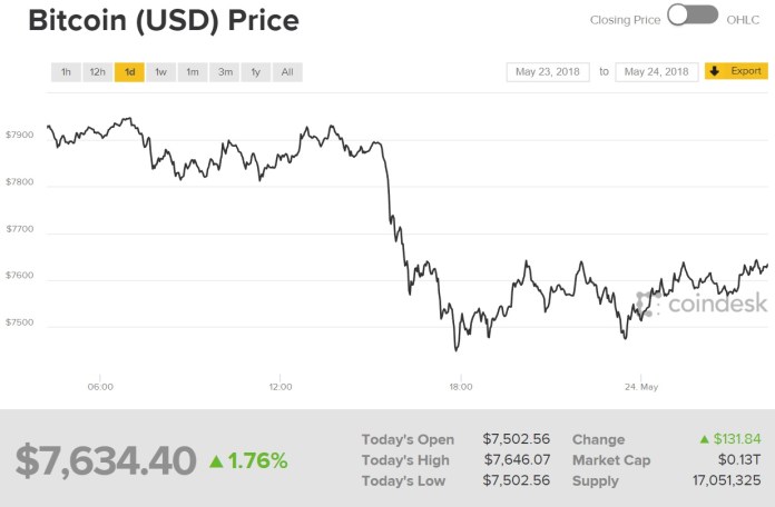 Biểu đồ giá bitcoin