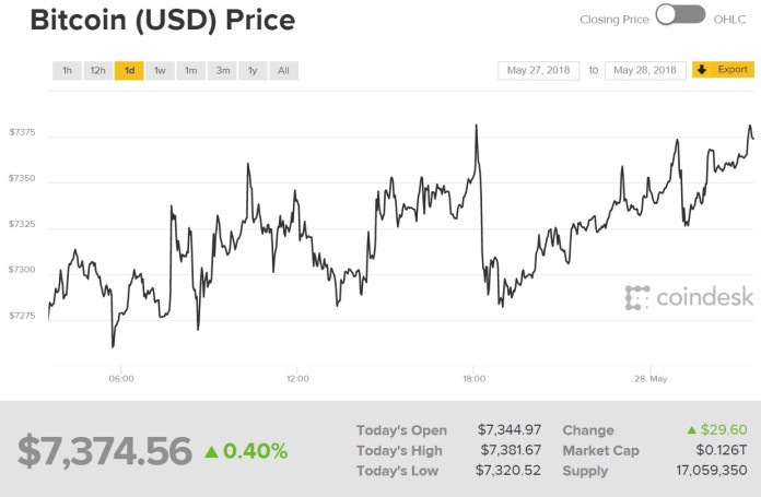 Biểu đồ giá bitcoin